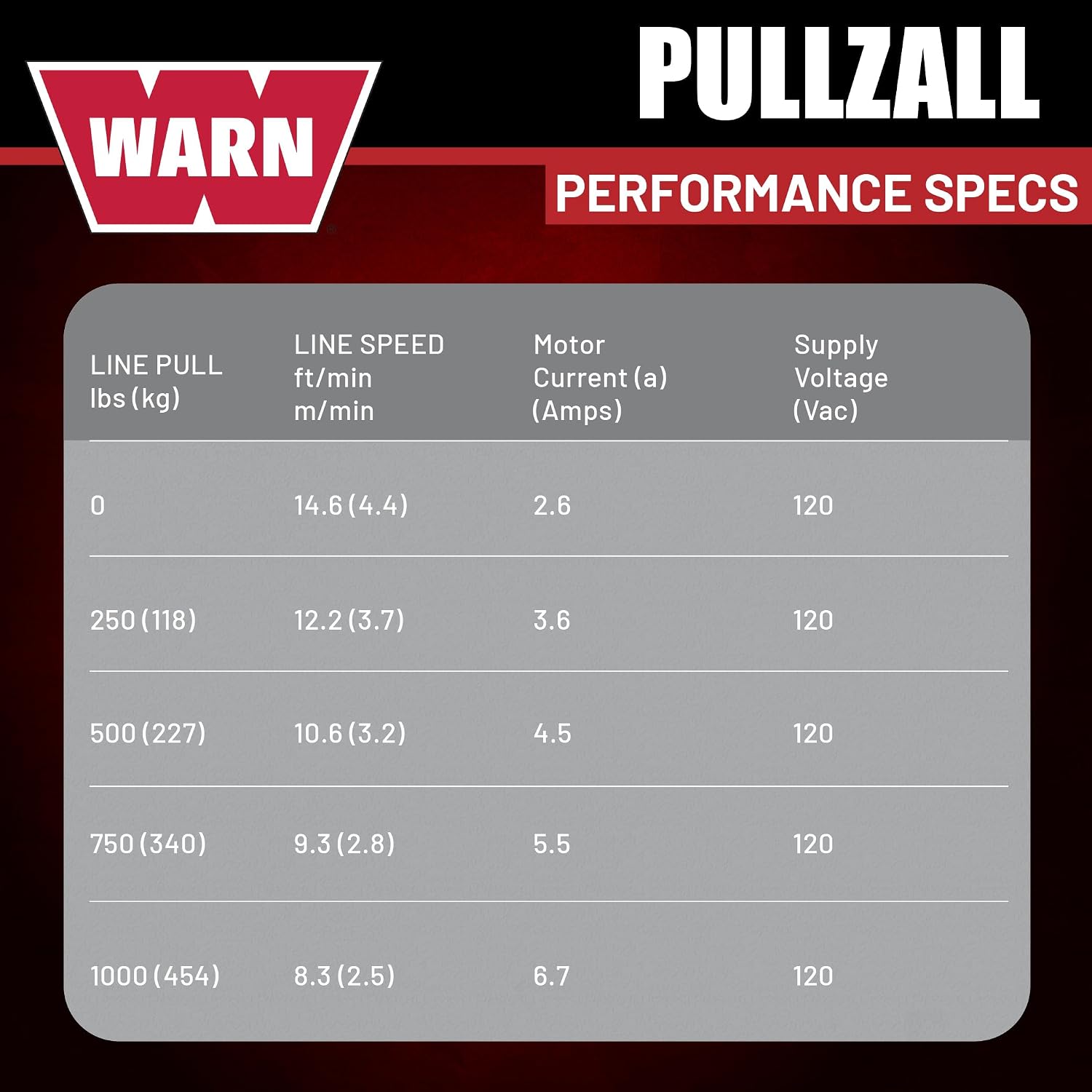 رافعة كهربائية WARN PullzAll تعمل بجهد 120 فولت (تيار متردد) وبسعة نصف طن (1000 رطل)